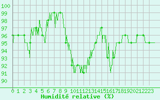 Courbe de l'humidit relative pour Bernires-sur-Mer (14)