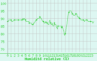 Courbe de l'humidit relative pour Reims-Prunay (51)