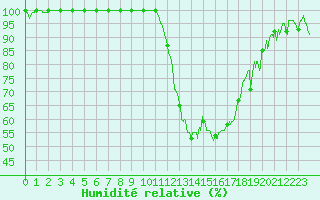 Courbe de l'humidit relative pour Nmes - Garons (30)