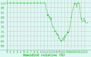 Courbe de l'humidit relative pour Romorantin (41)
