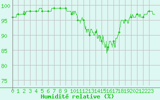 Courbe de l'humidit relative pour Vannes-Sn (56)