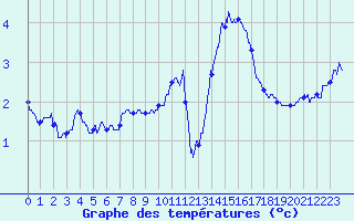 Courbe de tempratures pour Cap de la Hve (76)