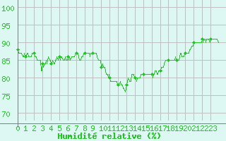 Courbe de l'humidit relative pour Ouessant (29)