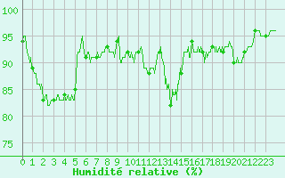 Courbe de l'humidit relative pour Luxeuil (70)