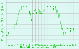 Courbe de l'humidit relative pour Roissy (95)