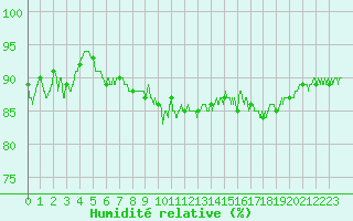 Courbe de l'humidit relative pour Leucate (11)
