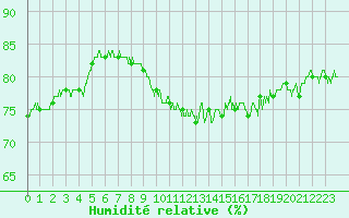 Courbe de l'humidit relative pour Ouessant (29)