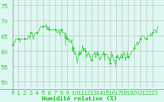Courbe de l'humidit relative pour Brianon (05)