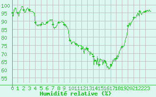 Courbe de l'humidit relative pour Nevers (58)