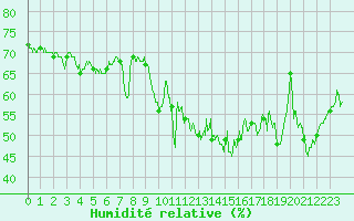 Courbe de l'humidit relative pour Vannes-Sn (56)