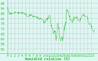 Courbe de l'humidit relative pour Nevers (58)