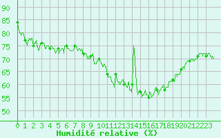 Courbe de l'humidit relative pour Calais / Marck (62)