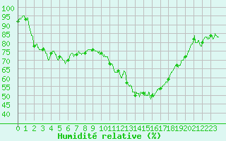 Courbe de l'humidit relative pour Evreux (27)