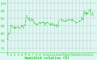 Courbe de l'humidit relative pour Calais / Marck (62)