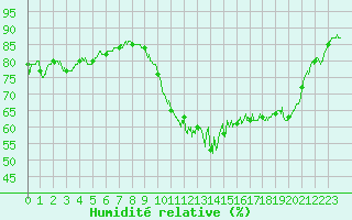 Courbe de l'humidit relative pour Caen (14)