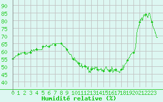 Courbe de l'humidit relative pour Vendays-Montalivet (33)