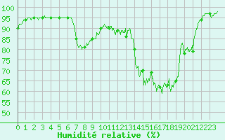 Courbe de l'humidit relative pour Epinal (88)