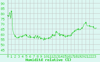 Courbe de l'humidit relative pour Epinal (88)