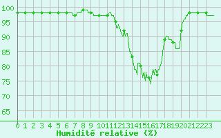 Courbe de l'humidit relative pour Vannes-Sn (56)