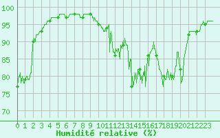 Courbe de l'humidit relative pour Dijon / Longvic (21)