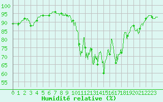 Courbe de l'humidit relative pour La Rochelle - Aerodrome (17)