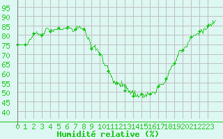 Courbe de l'humidit relative pour Ambrieu (01)