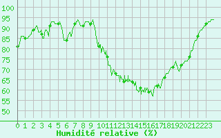Courbe de l'humidit relative pour Abbeville (80)