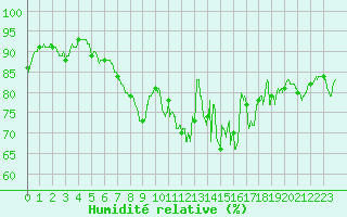 Courbe de l'humidit relative pour Nangis (77)