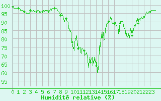 Courbe de l'humidit relative pour Blois (41)