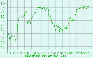 Courbe de l'humidit relative pour Cazaux (33)