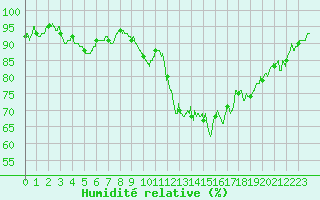 Courbe de l'humidit relative pour Ambrieu (01)
