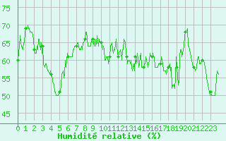 Courbe de l'humidit relative pour Cap Bar (66)