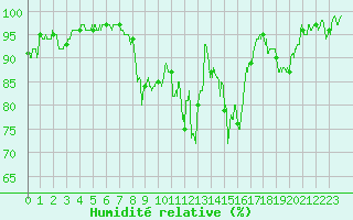 Courbe de l'humidit relative pour Prmery (58)