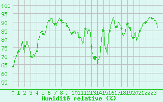 Courbe de l'humidit relative pour Cazaux (33)