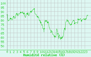 Courbe de l'humidit relative pour Roanne (42)