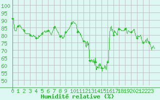 Courbe de l'humidit relative pour Roanne (42)