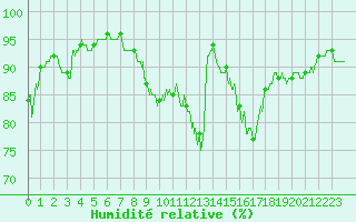 Courbe de l'humidit relative pour Orlans (45)