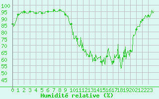 Courbe de l'humidit relative pour Rouen (76)
