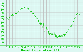 Courbe de l'humidit relative pour Toussus-le-Noble (78)