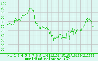 Courbe de l'humidit relative pour Cap Bar (66)
