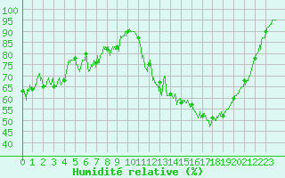 Courbe de l'humidit relative pour Saint-Chamond-l'Horme (42)