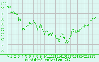 Courbe de l'humidit relative pour La Rochelle - Aerodrome (17)