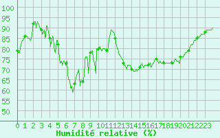 Courbe de l'humidit relative pour Le Touquet (62)