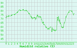 Courbe de l'humidit relative pour Evreux (27)