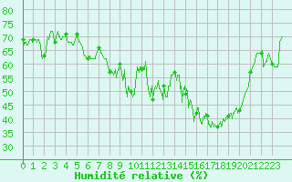 Courbe de l'humidit relative pour Bastia (2B)