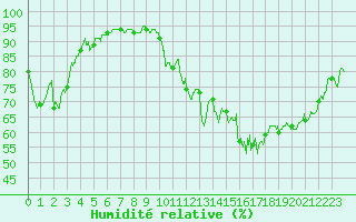 Courbe de l'humidit relative pour Sainte-Marie-de-Cuines (73)