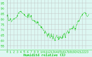 Courbe de l'humidit relative pour Rochefort Saint-Agnant (17)