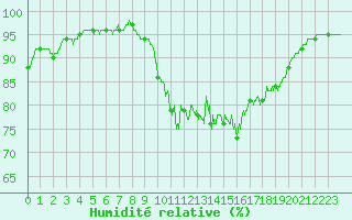 Courbe de l'humidit relative pour Calais / Marck (62)