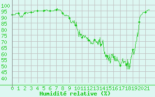 Courbe de l'humidit relative pour Montaut (09)