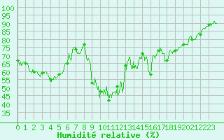 Courbe de l'humidit relative pour Hyres (83)
